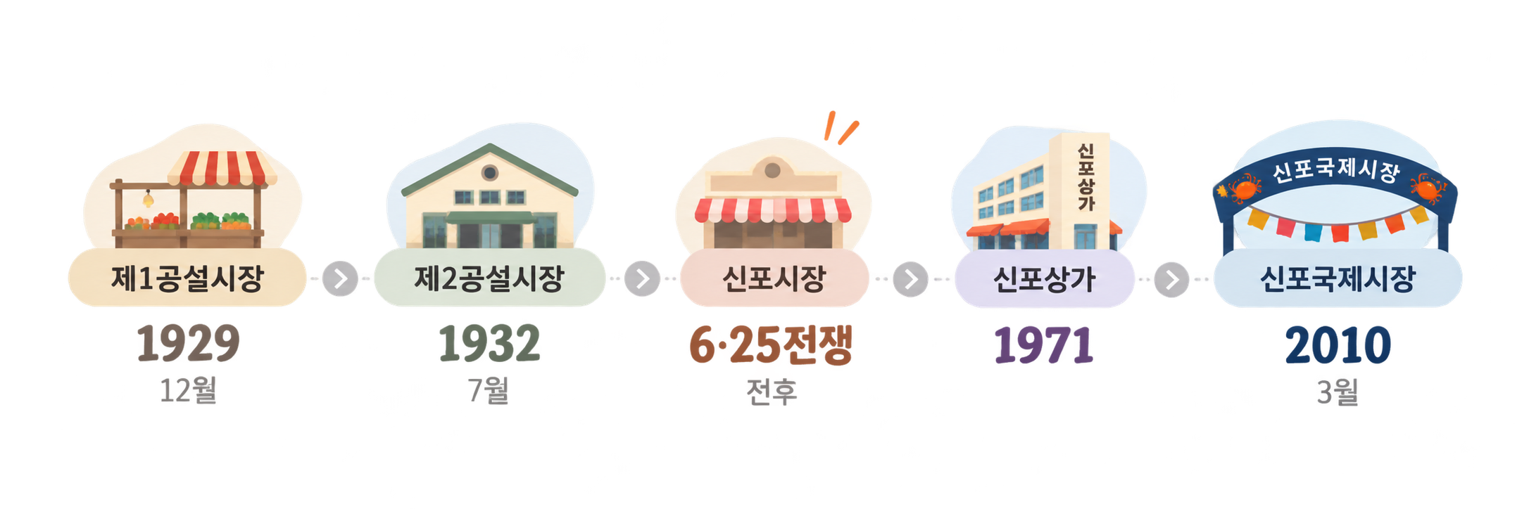1929 제1공설시장부터 2010 신포국제시장까지의 연혁 일러스트
